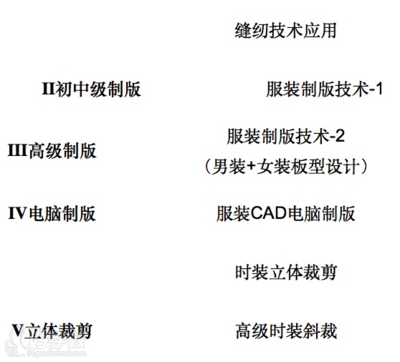 杭州时尚依人服装培训中心 高职高专中专学生服装制版就业强化培训班详解